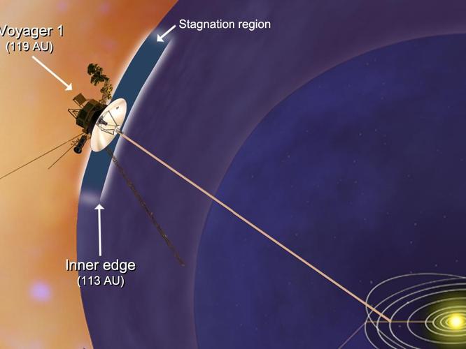 NASA的旅行者2号探测器在太阳系边缘发现了哪些新的谜团 离开太阳系的探测器