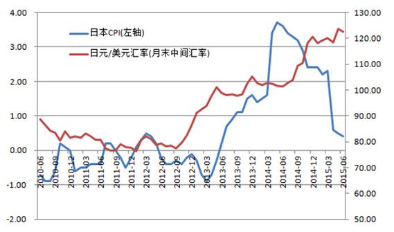 日元贬值的背后 日元升值美元贬值结果