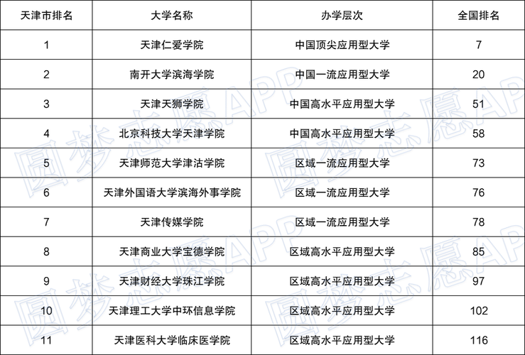 天津985大学有几所-天津985大学名单 全国211高校排名更新热