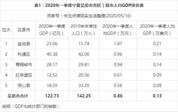 2020年宁夏各市县人口排名 吴忠市人口2019总人数