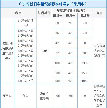 西藏车船税多少钱