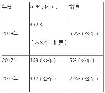 双鸭山市GDP 双鸭山市历年国内生产总值 双鸭山各县区GDP