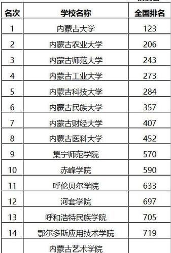 2022内蒙古所有公办大学名单一览表 内蒙古在中国排名第几