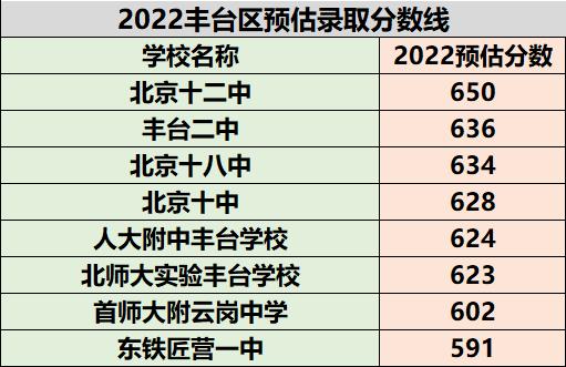 北京市平谷区2022年中考一分一段人数统计 平谷中学中考录取分数线