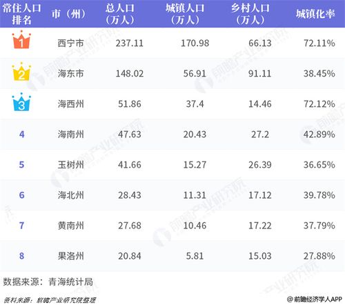 青海省人口排名一览表