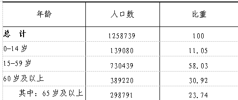 通州区人口普查数据 北京通州人口2020总人数口