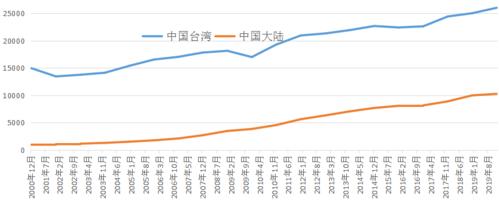 2022年台湾省GDP是多少 2023年各省GDP总量