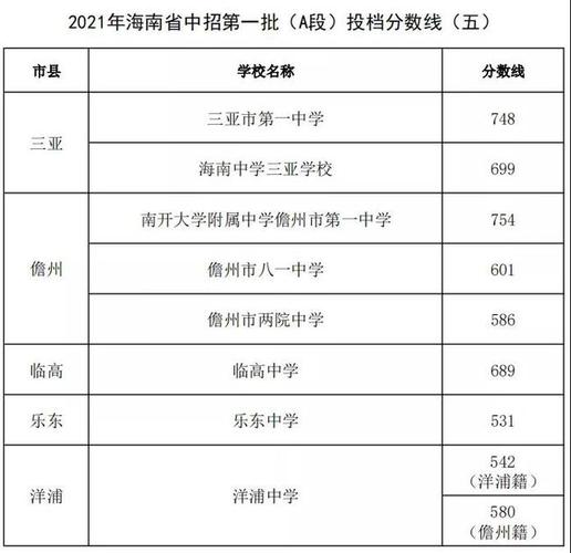 海南省2023年中考考试时间 海南省中考录取分数线