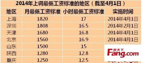 通化最低工资标准2023 珲春工资一般多少