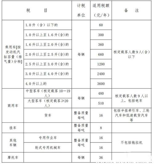黑龙江车船税多少钱 黑龙江车船使用税按照排量收费标准