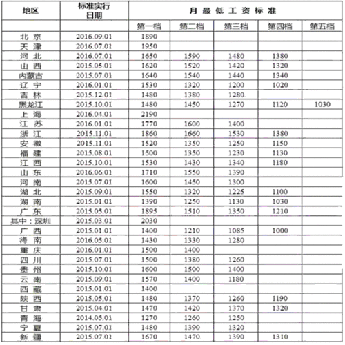 吉林最低工资标准 2023最低工资一览表公布