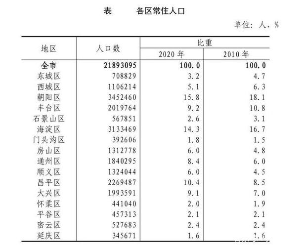 北京人口排名一览表