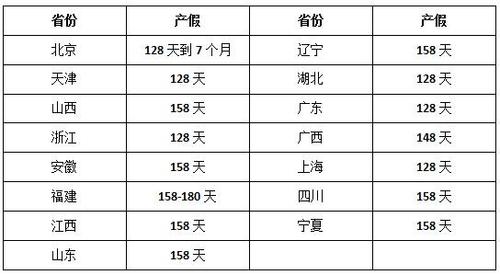 北京产假多长时间 北京产假2023年新规定158天