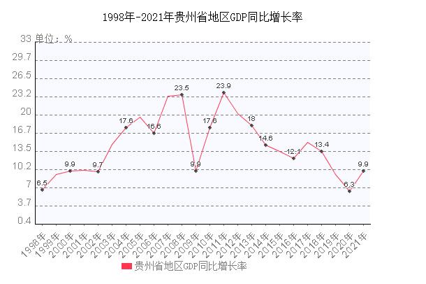 贵州省GDP 贵州省历年国内生产总值 贵州省近十年的gdp数据
