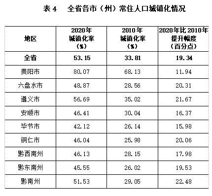 贵州省人口排名一览表 铜仁各县人口排名