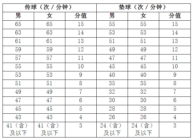 海南省2023年体育中考男女项目及分数 海南体考分数对照表