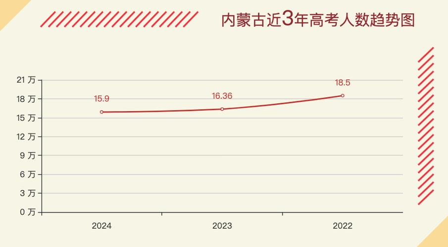 2023内蒙古高考人数多少 历年高考人数一览表