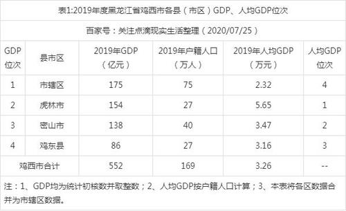 2022年黑龙江省各市gdp排名 鸡西市各县GDP