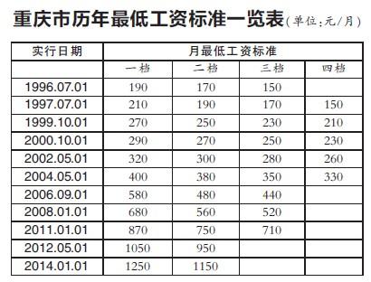 贵阳最低工资标准2023 贵州2023社平工资一览表