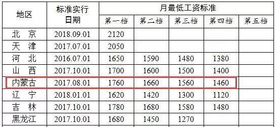 内蒙古最低工资标准 内蒙古社平工资一览表