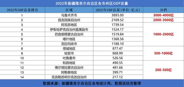 2022年新疆维吾尔自治区各市gdp排名