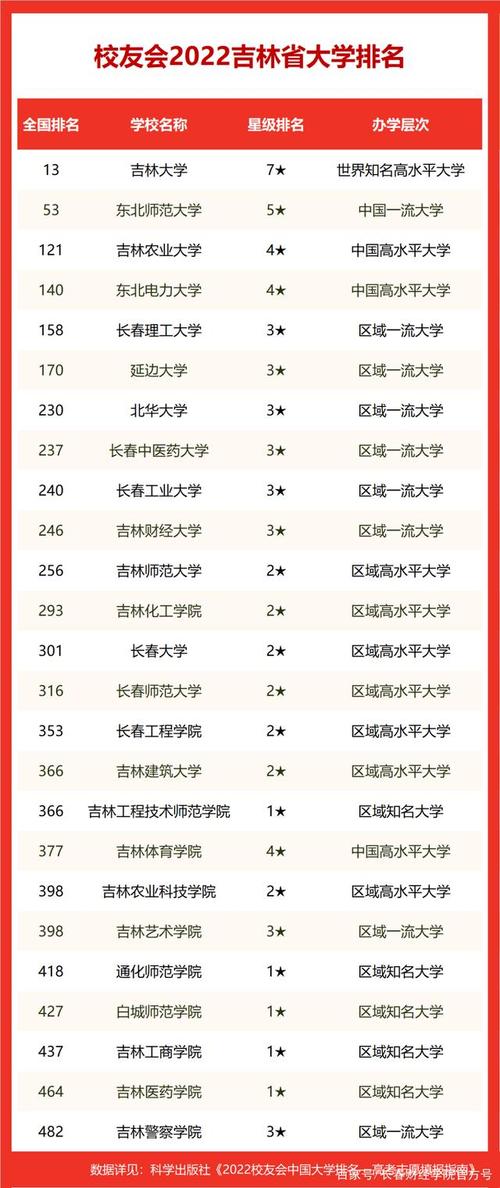2022吉林医药类大学名单一览表 吉林省医学类大学排名