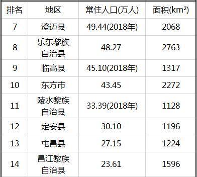 海南省人口排名一览表 海南各市县人口数量