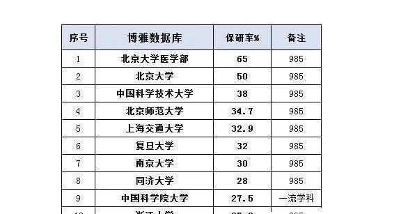 天津市具有保研资格的高校名单