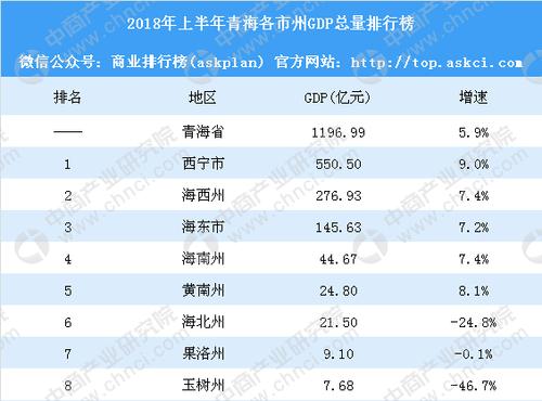 青海省GDP 青海省历年国内生产总值 人均国内生产总值排名