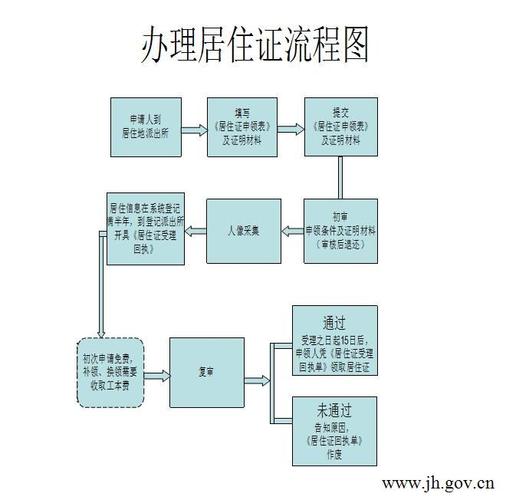 铜仁居住证怎么办理 贵州网上申请居住证