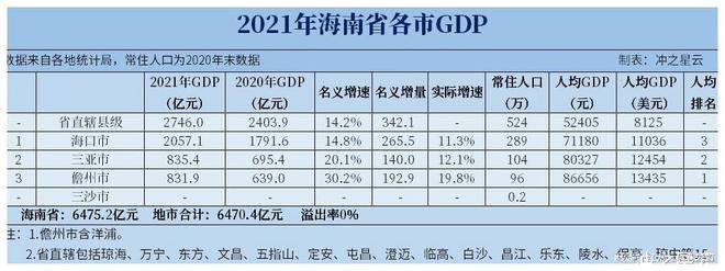 2022年三沙市GDP是多少 海南省三沙市GDP