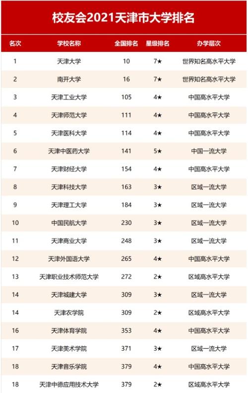 天津河东区大学排名一览表