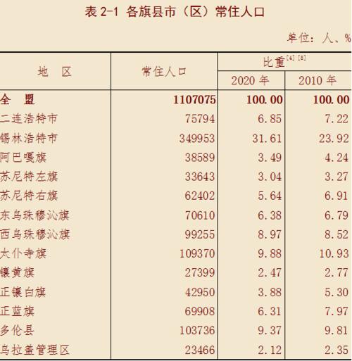 锡林郭勒盟人口 锡盟人口总数2023