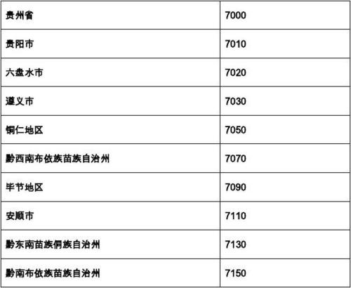贵阳市行政区划代码 贵州省各地区代码