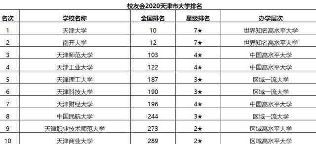 天津综合实力最强的高校排行榜前10名 985学校排名全国排名