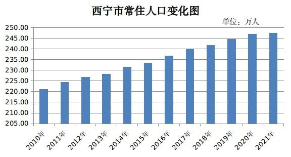 西宁市人口普查数据 西宁统计公报2022