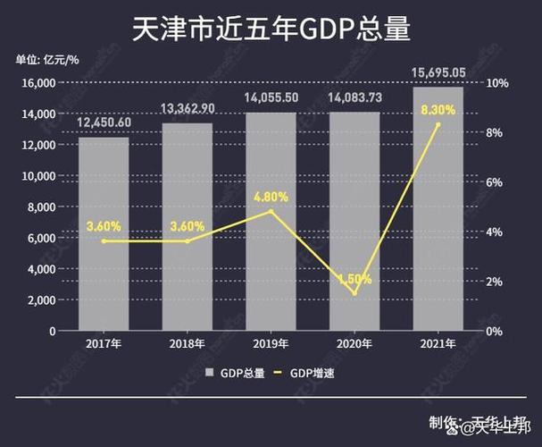 天津市GDP 天津市历年国内生产总值 天津历年gdp一览表