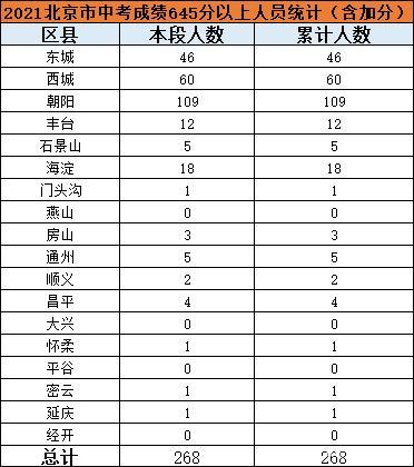 北京市东城区2022年中考一分一段人数统计 东城区中考成绩排名