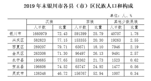 宁夏自治区人口排名一览表 宁夏银川市人口2019总人数