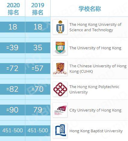 香港科技大学QS世界排名 香港所有的大学排名
