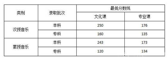2024年内蒙古音乐类专业统考时间 音乐艺考分数线