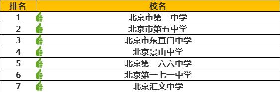 北京东城区大学排名一览表 北京东城区内所有大学