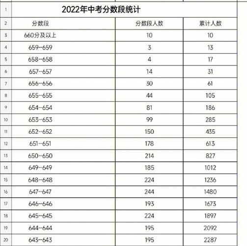北京市西城区2022年中考一分一段人数统计 北京西城高中排名