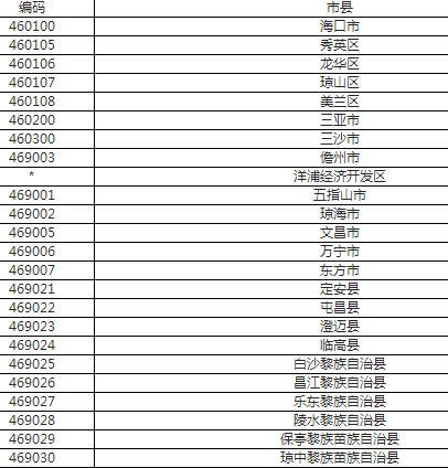 海南省行政区划代码 海南省地区代码表查询